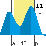 Port Malmesbury tide chart for Saturday, October 11, 2025