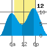 Port Malmesbury tide chart for Sunday, October 12, 2025