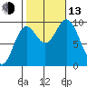 Port Malmesbury tide chart for Monday, October 13, 2025