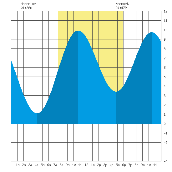 Port Malmesbury tide chart for Thursday, October 16, 2025