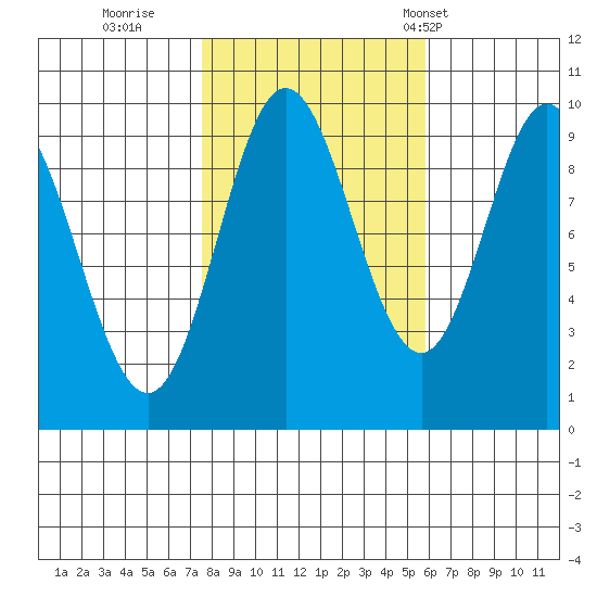 Port Malmesbury tide chart for Friday, October 17, 2025