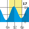 Port Malmesbury tide chart for Friday, October 17, 2025