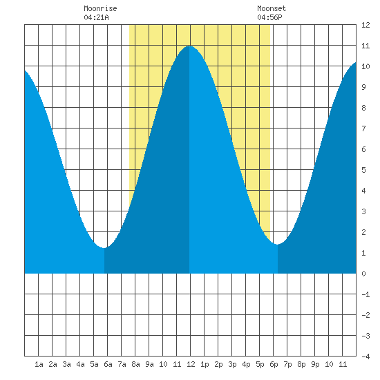 Port Malmesbury tide chart for Saturday, October 18, 2025