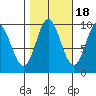 Port Malmesbury tide chart for Saturday, October 18, 2025