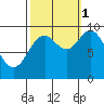Port Malmesbury tide chart for Wednesday, October 1, 2025