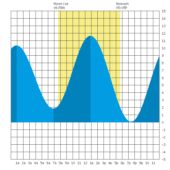 Port Malmesbury tide chart for Monday, October 20, 2025