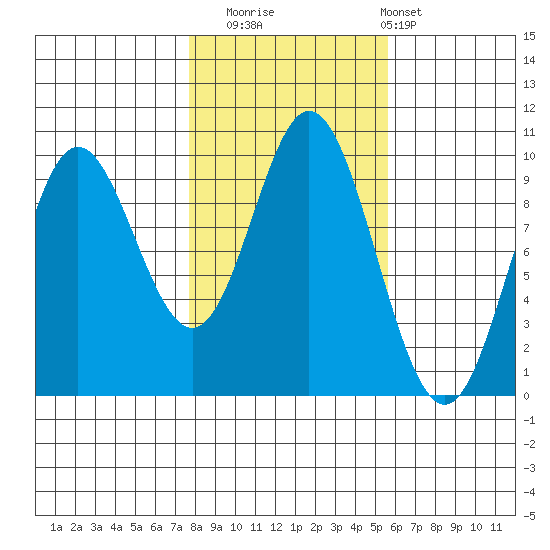 Port Malmesbury tide chart for Wednesday, October 22, 2025