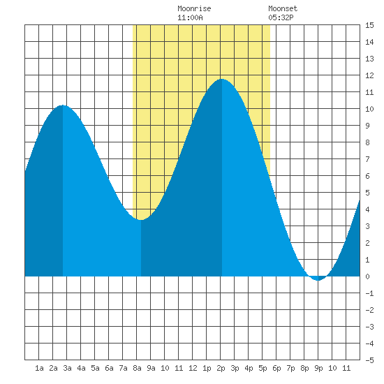 Port Malmesbury tide chart for Thursday, October 23, 2025