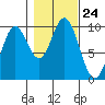 Port Malmesbury tide chart for Friday, October 24, 2025