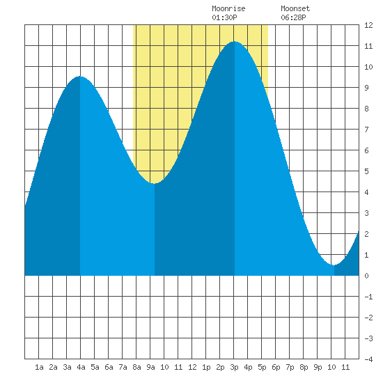 Port Malmesbury tide chart for Saturday, October 25, 2025