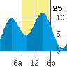 Port Malmesbury tide chart for Saturday, October 25, 2025