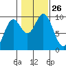 Port Malmesbury tide chart for Sunday, October 26, 2025