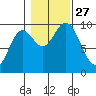 Port Malmesbury tide chart for Monday, October 27, 2025