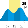 Port Malmesbury tide chart for Tuesday, October 28, 2025