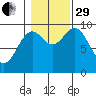 Port Malmesbury tide chart for Wednesday, October 29, 2025