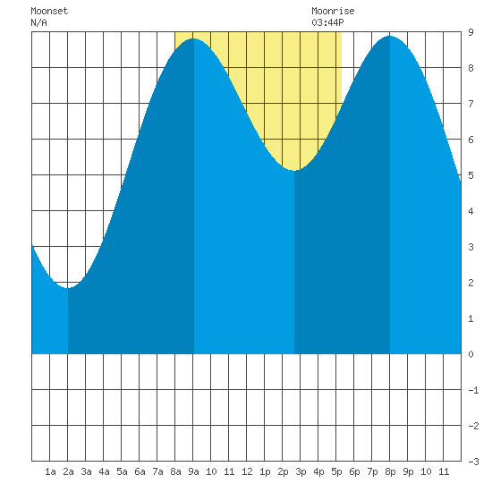 Port Malmesbury tide chart for Thursday, October 30, 2025