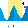 Port Malmesbury tide chart for Saturday, October 4, 2025
