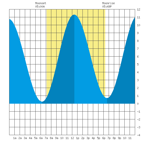 Port Malmesbury tide chart for Sunday, October 5, 2025