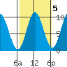 Port Malmesbury tide chart for Sunday, October 5, 2025