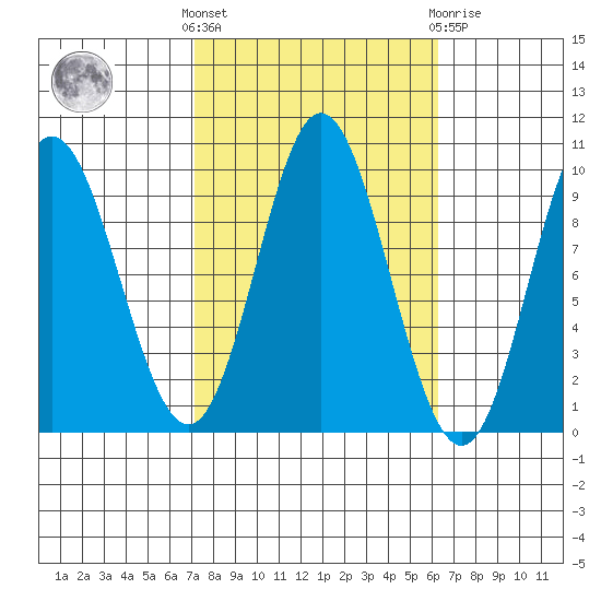 Port Malmesbury tide chart for Monday, October 6, 2025