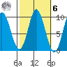 Port Malmesbury tide chart for Monday, October 6, 2025
