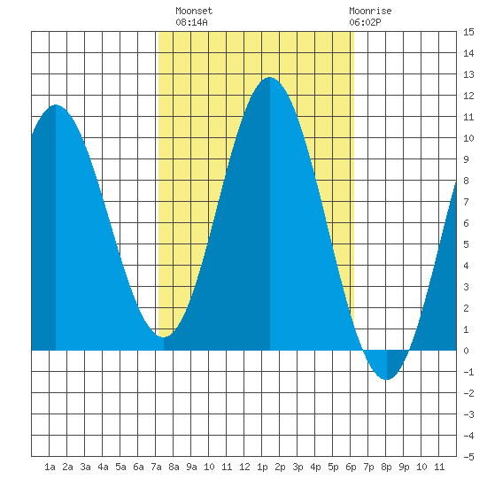 Port Malmesbury tide chart for Tuesday, October 7, 2025