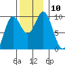 Port Malmesbury tide chart for Monday, November 10, 2025
