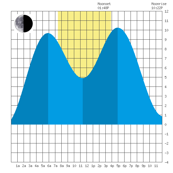 Port Malmesbury tide chart for Tuesday, November 11, 2025