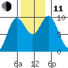 Port Malmesbury tide chart for Tuesday, November 11, 2025