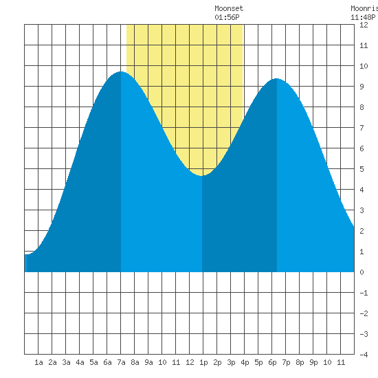 Port Malmesbury tide chart for Wednesday, November 12, 2025