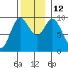 Port Malmesbury tide chart for Wednesday, November 12, 2025