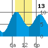Port Malmesbury tide chart for Thursday, November 13, 2025