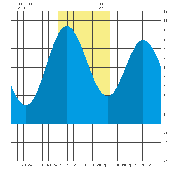 Port Malmesbury tide chart for Friday, November 14, 2025