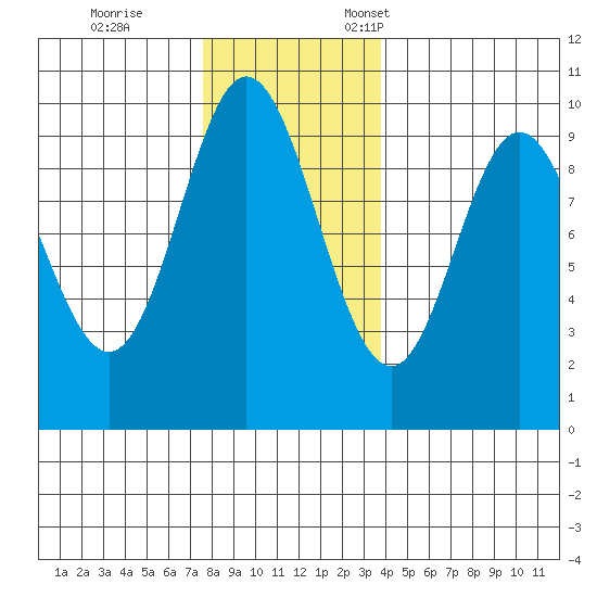 Port Malmesbury tide chart for Saturday, November 15, 2025