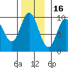 Port Malmesbury tide chart for Sunday, November 16, 2025
