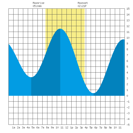 Port Malmesbury tide chart for Monday, November 17, 2025