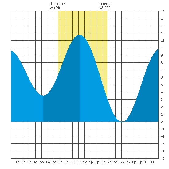 Port Malmesbury tide chart for Tuesday, November 18, 2025