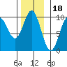 Port Malmesbury tide chart for Tuesday, November 18, 2025