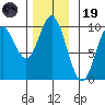 Port Malmesbury tide chart for Wednesday, November 19, 2025