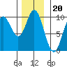 Port Malmesbury tide chart for Thursday, November 20, 2025