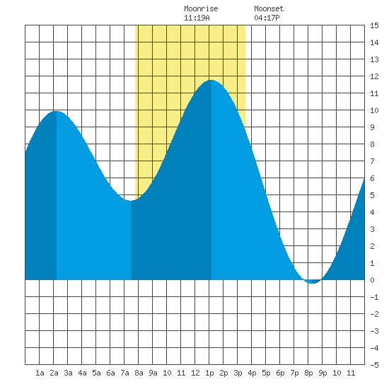 Port Malmesbury tide chart for Saturday, November 22, 2025