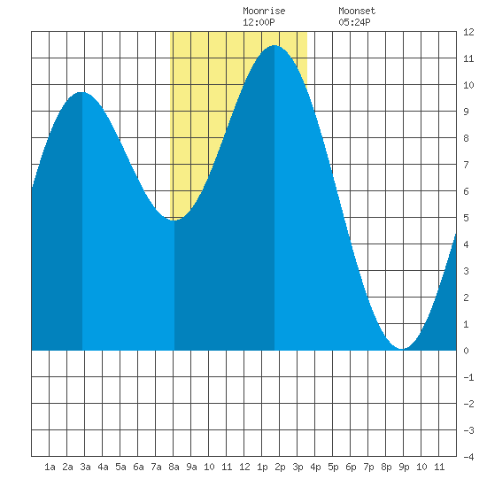 Port Malmesbury tide chart for Sunday, November 23, 2025