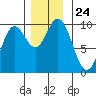 Port Malmesbury tide chart for Monday, November 24, 2025