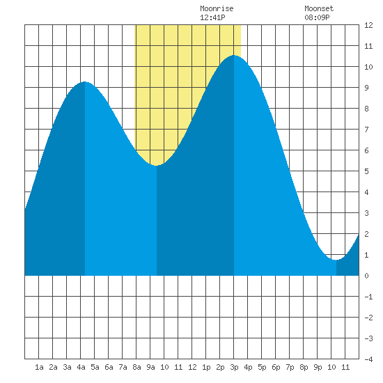 Port Malmesbury tide chart for Tuesday, November 25, 2025