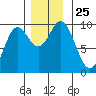 Port Malmesbury tide chart for Tuesday, November 25, 2025