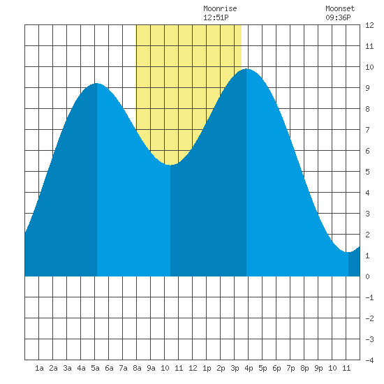 Port Malmesbury tide chart for Wednesday, November 26, 2025