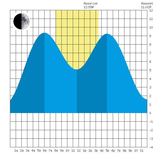 Port Malmesbury tide chart for Thursday, November 27, 2025