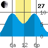 Port Malmesbury tide chart for Thursday, November 27, 2025