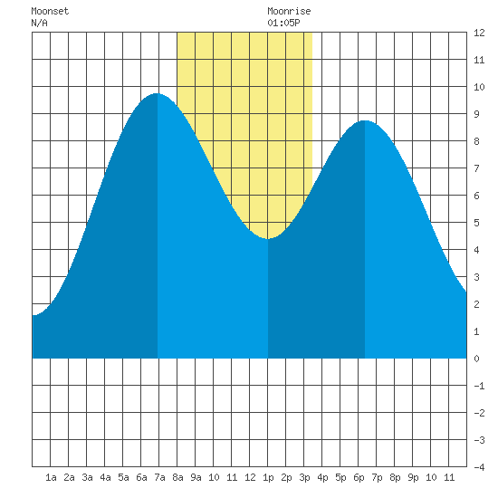Port Malmesbury tide chart for Friday, November 28, 2025
