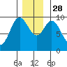 Port Malmesbury tide chart for Friday, November 28, 2025